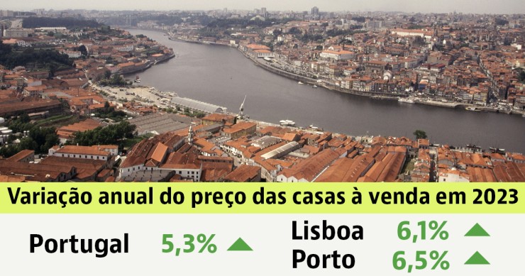 Preço das casas em Portugal