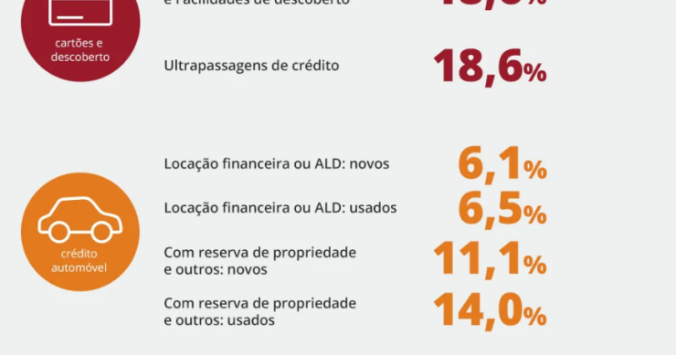 Taxas máximas aplicadas pelos bancos nos créditos aos consumidores