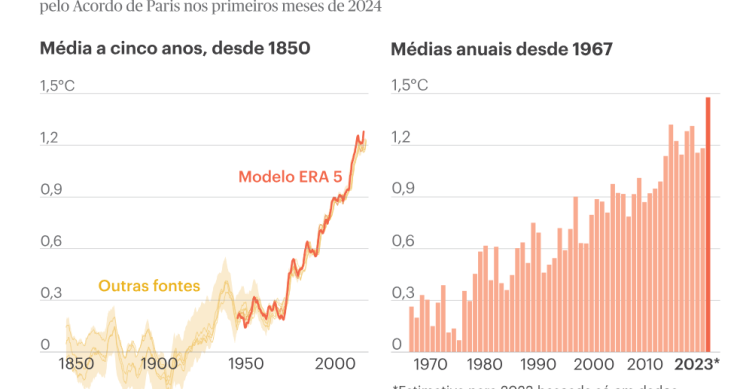 2023 foi o ano mais quente de sempre no planeta Terra