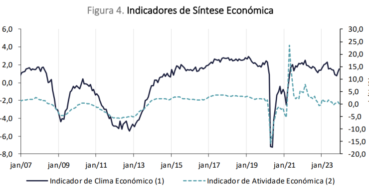 atividade económica