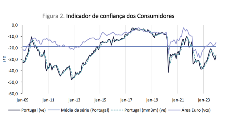 Confiança dos consumidores