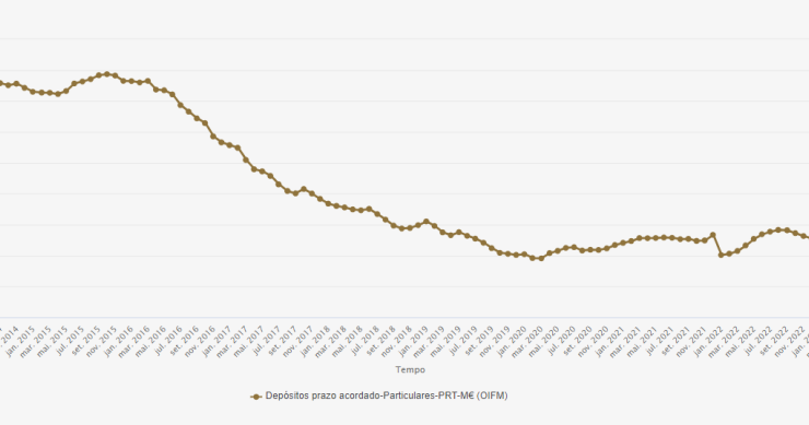 Depósitos a prazo em Portugal
