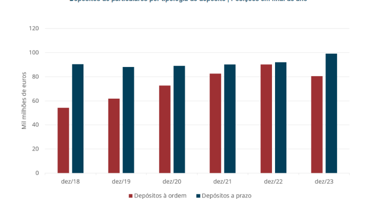 Depósitos das famílias nos bancos