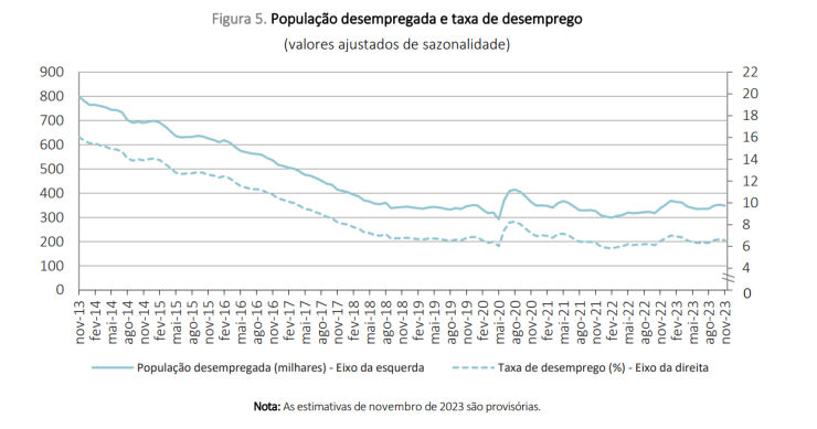 Desemprego em Portugal