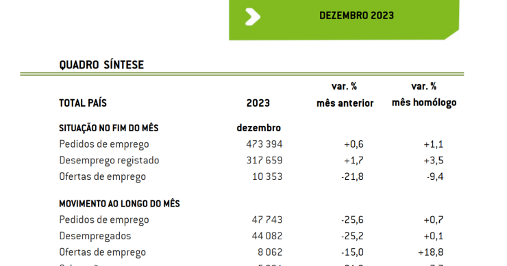 Desempregados inscritos em centros de emprego em Portugal