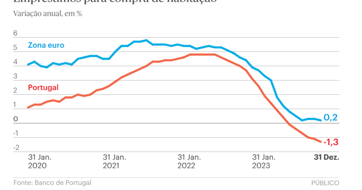 Economia a sofrer com juros do BCE