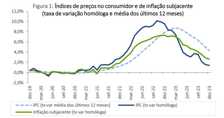 Inflação a recuar em Portugal