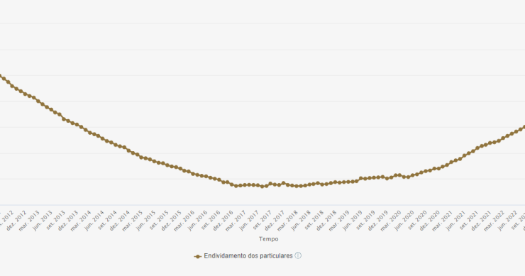 Dívida das famílias em Portugal