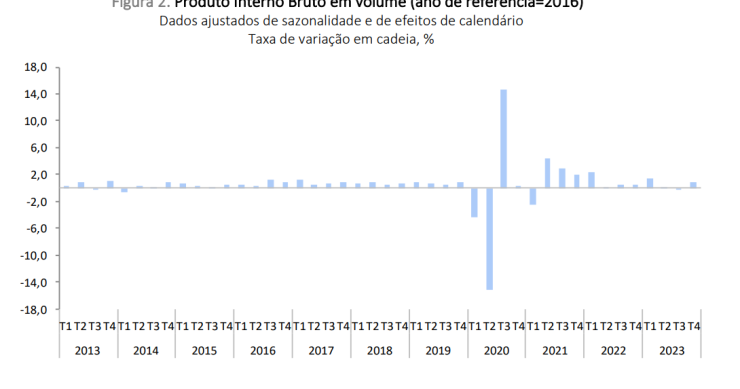 Crescimento da economia portuguesa