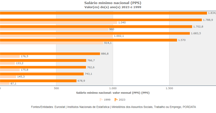 Salário mínimo em Portugal e na UE