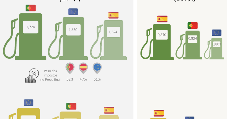 Preços dos combustíveis em Portugal