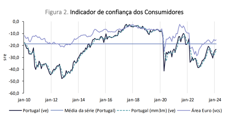 Confiança dos consumidores está a subir em Portugal