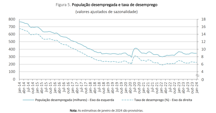 Desemprego estabiliza em Portugal mas continua elevado