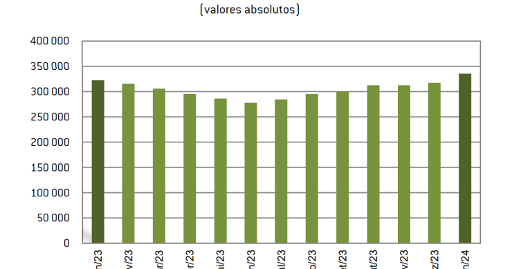 Desempregados inscritos no IEFP