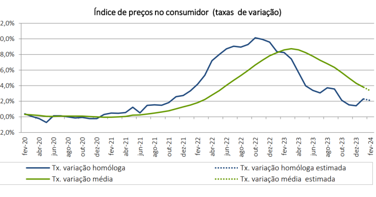 Inflação desce em Portugal