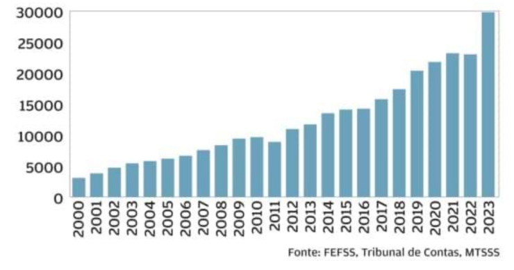 Fundo de Estabilização da Segurança Social já vale quase 30 mil milhões