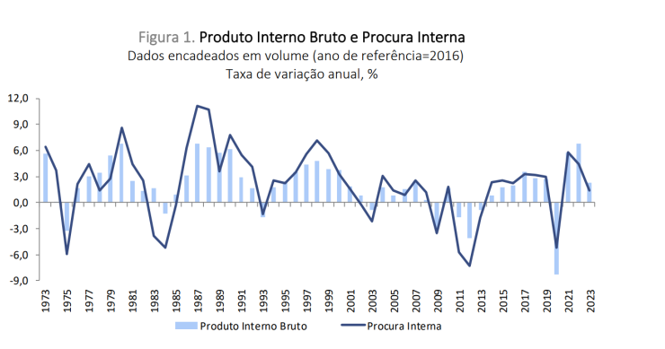 PIB português cresceu 2,3% em 2023