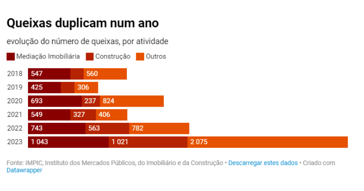 Queixas dos moradores