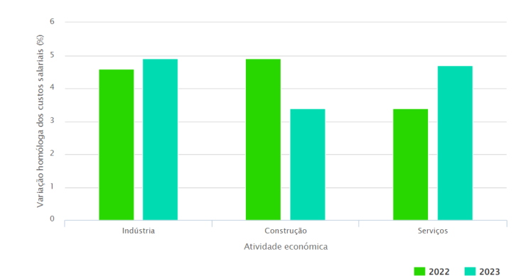 Custos dos salários para os patrões