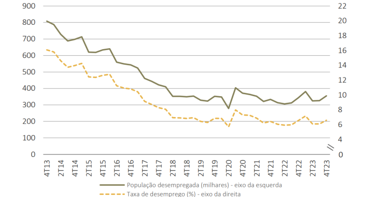 Taxa de desemprego sobe em Portugal