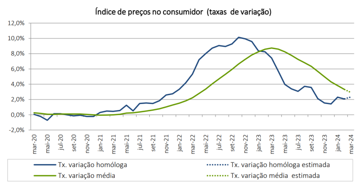 Inflação volta a subir em Portugal