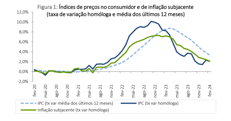 Inflação desce em Portugal em fevereiro de 2024