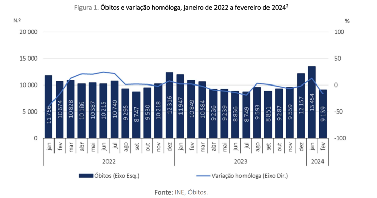 Mortalidade em Portugal