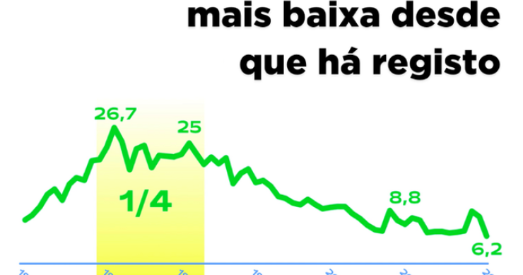 Taxa de poupança das famílias em mínimos