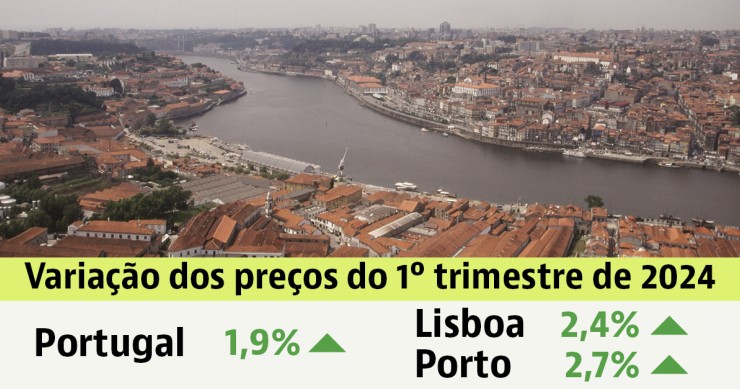 Preço das casas em Portugal