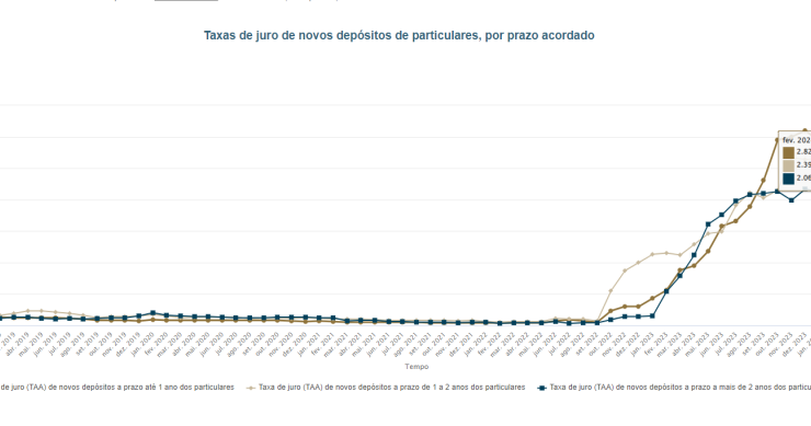 Remuneração dos depósitos a prazo