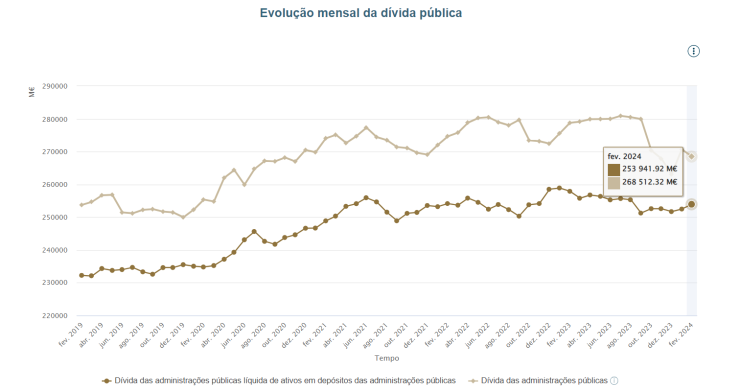 Dívida pública em Portugal