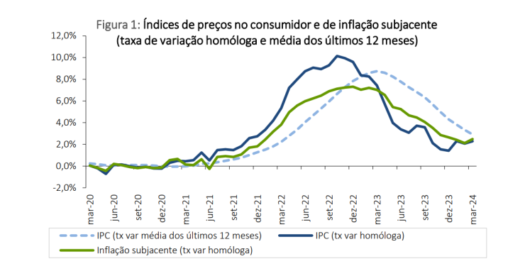 inflação em Portugal