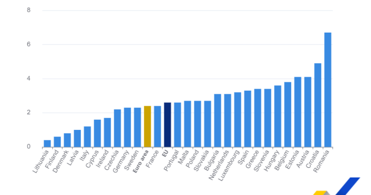 Inflação na Zona Euro na UE e em Portugal