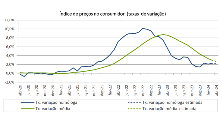 Inflação a descer em Portugal