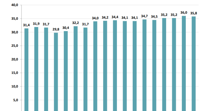 Evolução da carga fiscal e do PIB em Portugal