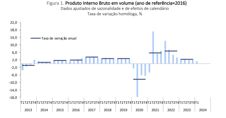 PIB de Portugal cresce no primeiro trimestre