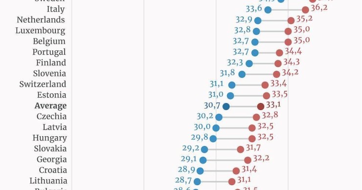 Casamentos em Portugal e na UE