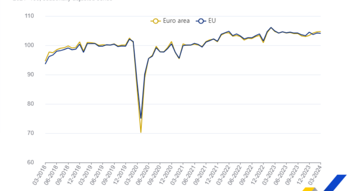 Construção na Zona Euro