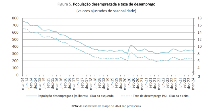 Taxa de desemprego baixa em Portugal