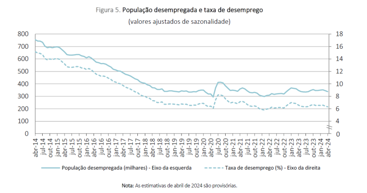 Taxa de desemprego em Portugal