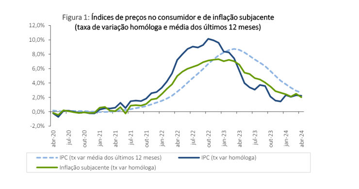 Inflação em Portugal a descer