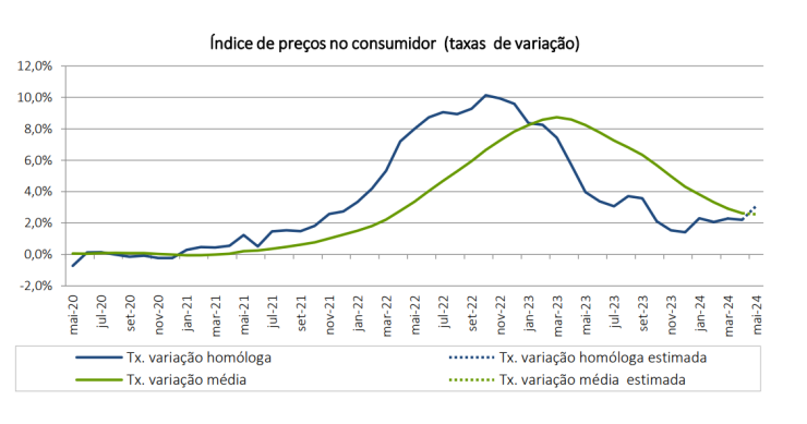 Taxa de inflação em Portugal