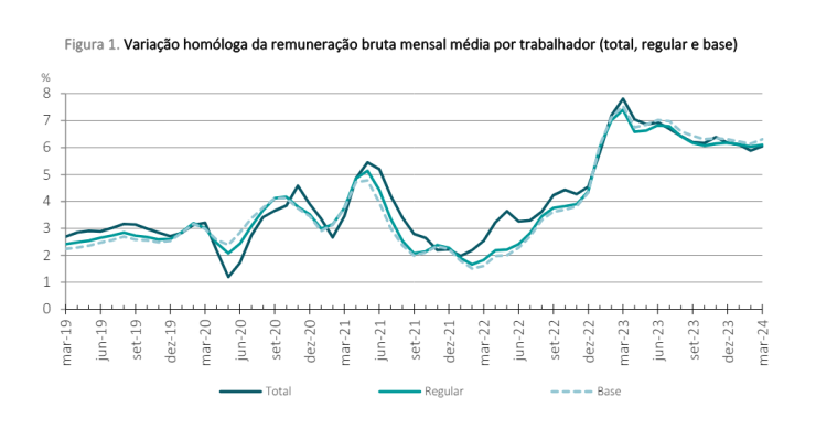 Salários em Portugal