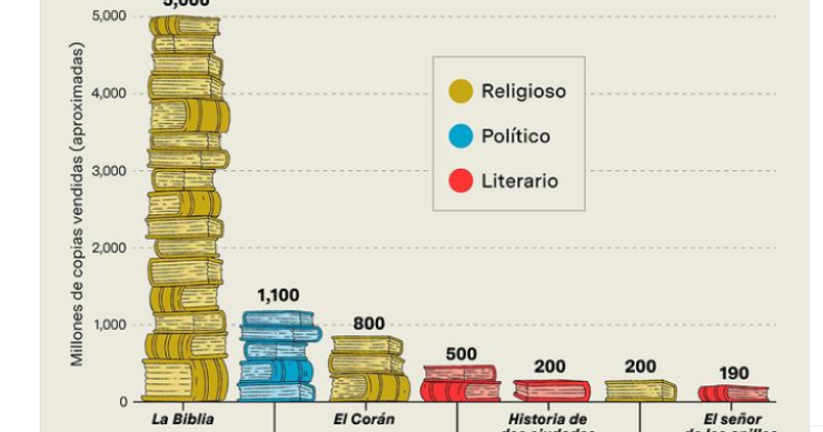 Los libros más vendidos de la historia