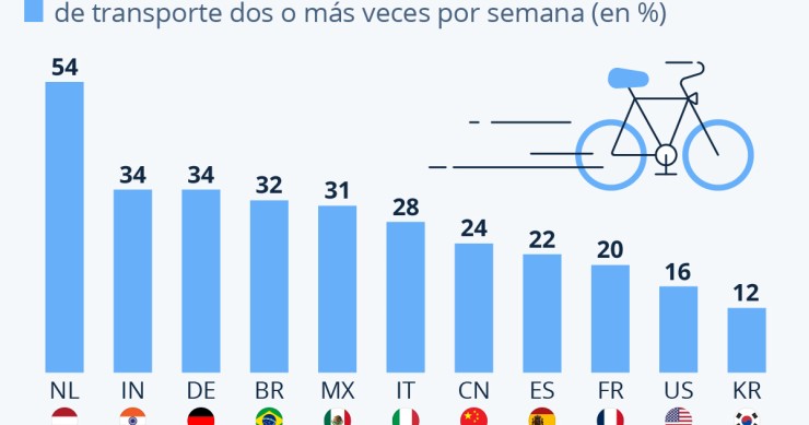 Países onde mais de anda de bicicleta
