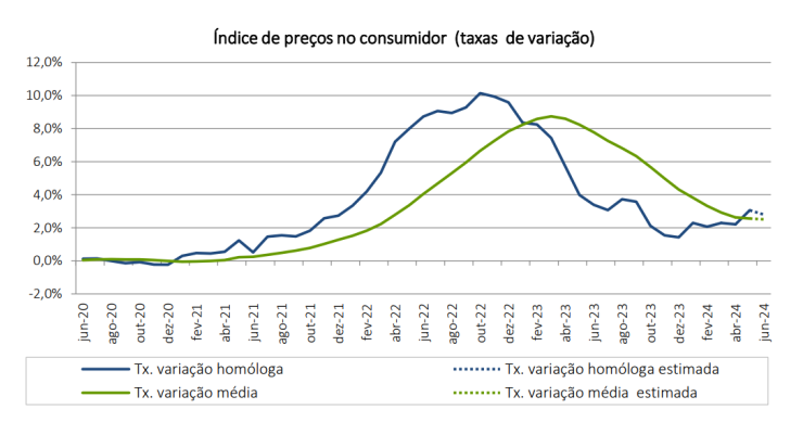 Inflação cai em Portugal