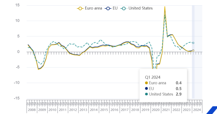 PIB da Zona Euro e da UE
