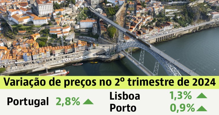 Preço das casas em Portugal