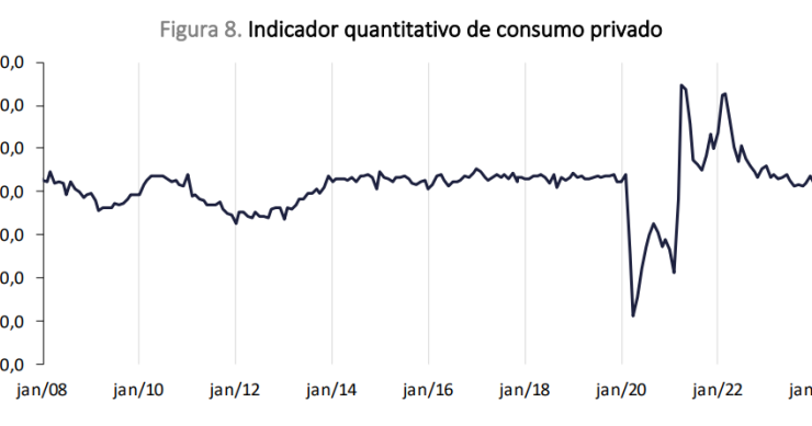 Poupança e consumo das famílias