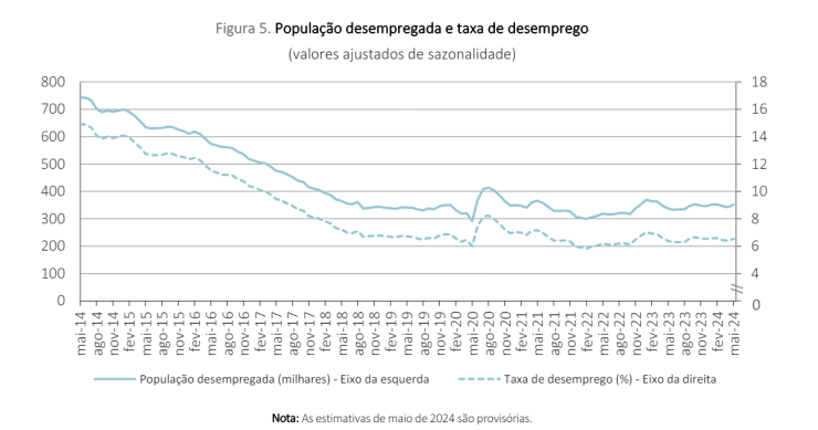 Taxa de desemprego em maio